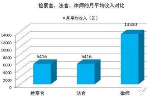 什么类型的律师最赚钱？